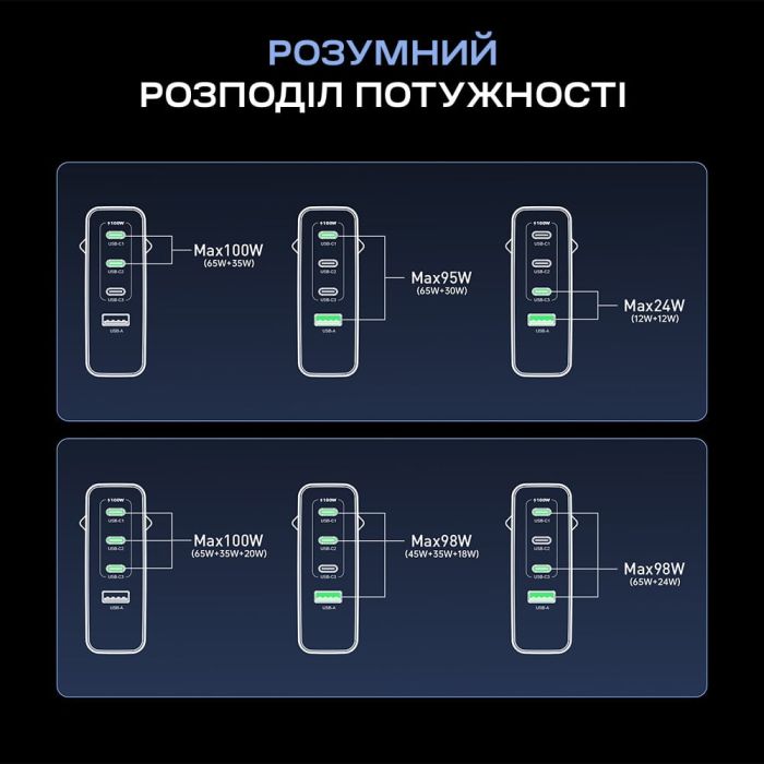 Мережевий зарядний пристрій Choetech PD9002 PD100W GAN USB-A+3xUSB-C White